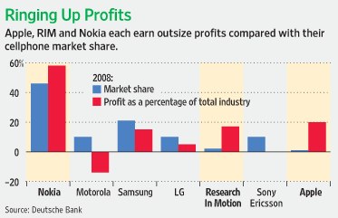 Apple, RIM Outsmart Phone Market - WSJ.com.jpg