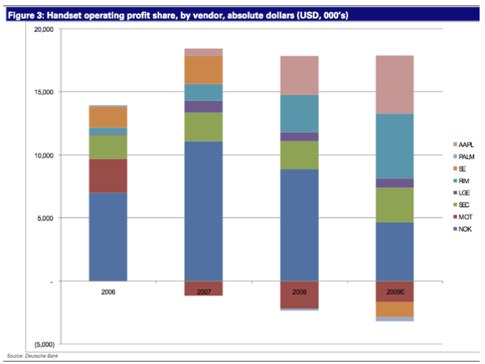 The Spoils Go To The Smartest. Apple And RIM Take Majority Of Cell Phone Industry Profits.jpg