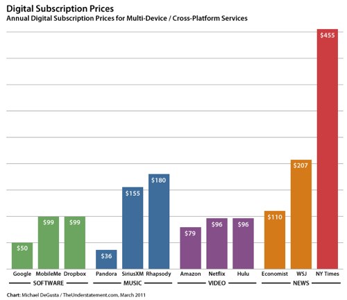 IPhoneBlog de Digital Subscription Prices