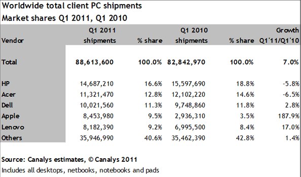 IPhoneBlog de Canalys