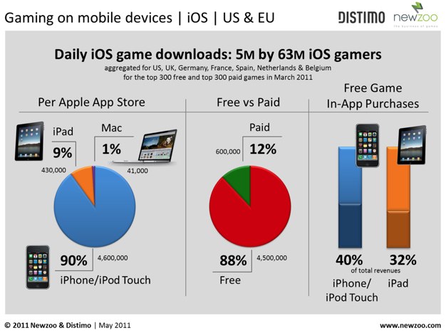 IPhoneBlog de Distimo Newzoo