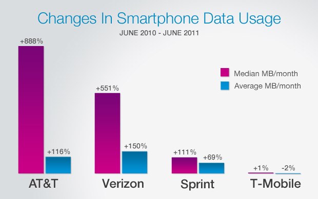 IPhoneBlog de Data Usage