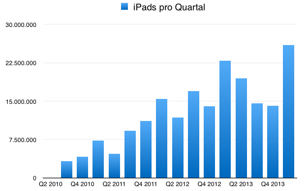 IPhoneBlog de iPads Q1 2014