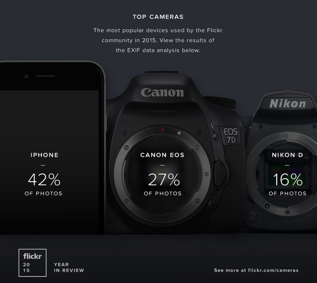 IPhoneBlog de Flickr Top Cameras