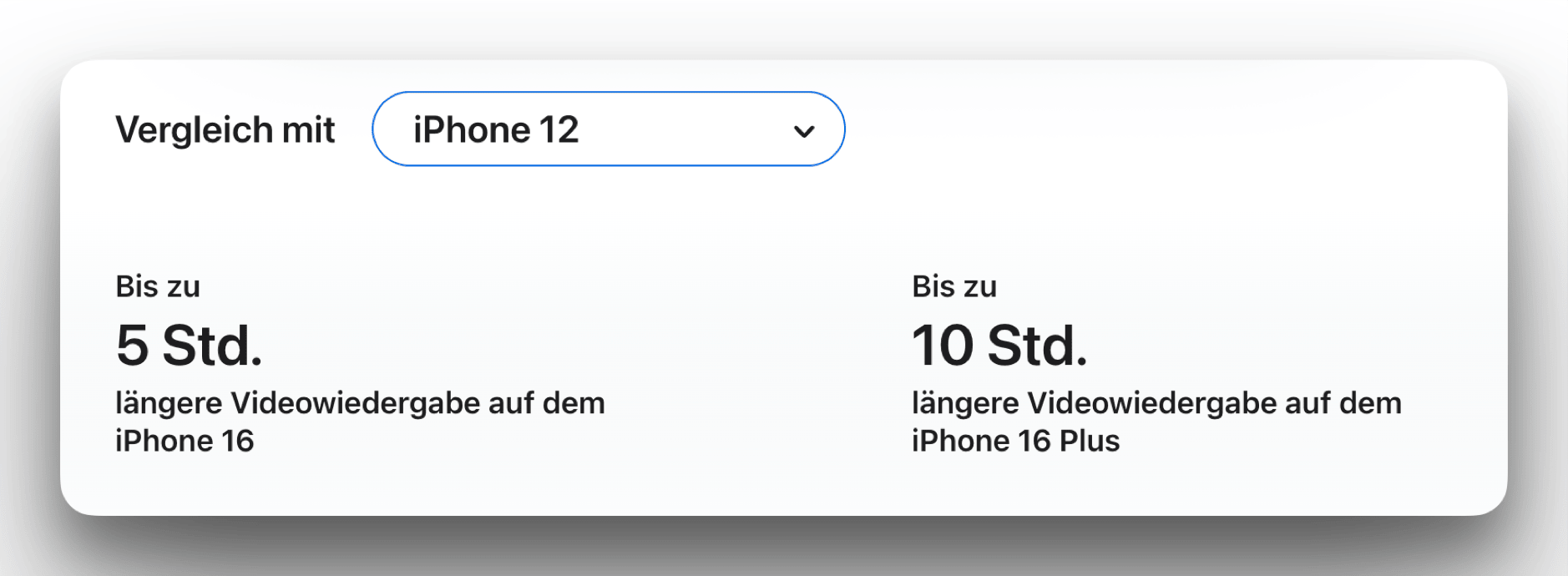 Das Bild zeigt einen Vergleich der Videowiedergabezeit zwischen dem iPhone 12 und dem iPhone 16. Das iPhone 16 bietet bis zu 5 Stunden längere Videowiedergabe, während das iPhone 16 Plus bis zu 10 Stunden mehr bietet. Die Informationen sind in einem klaren, zweispaltigen Layout dargestellt.