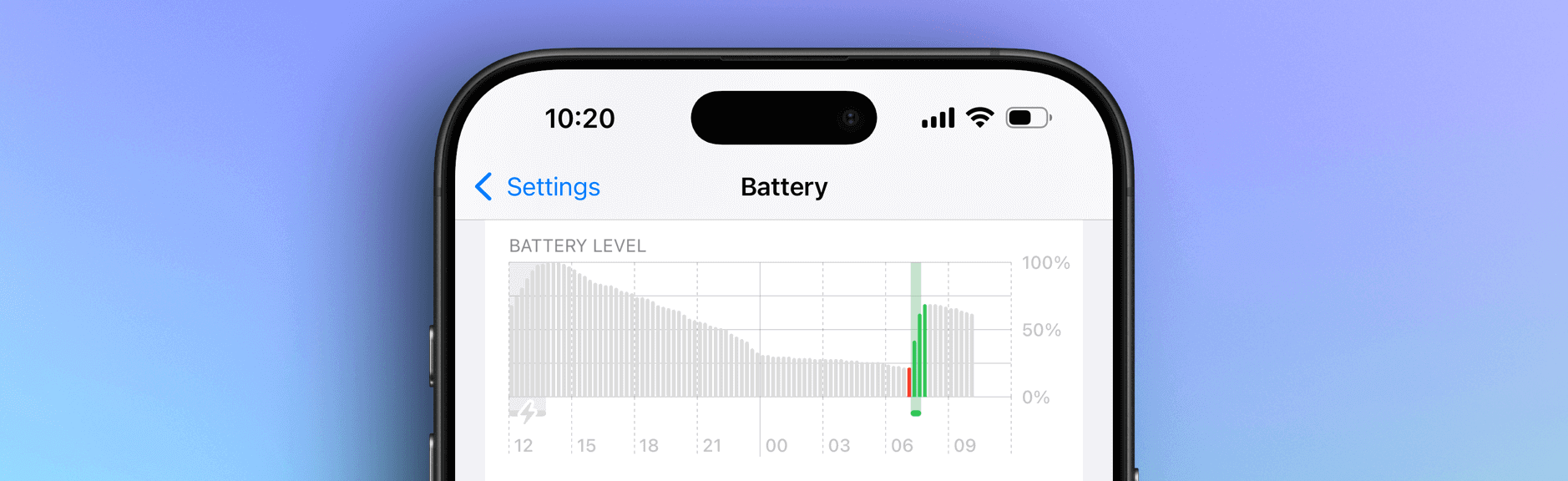 Das Bild zeigt den oberen Teil eines iPhones, das sich im Menü "Batterie" befindet. Auf dem Bildschirm ist ein Diagramm zu sehen, das den Batterieverlauf über die Zeit darstellt. Oben in der Statusleiste sind die Uhrzeit (10:20), das WLAN-Symbol und der Akkustand zu erkennen.